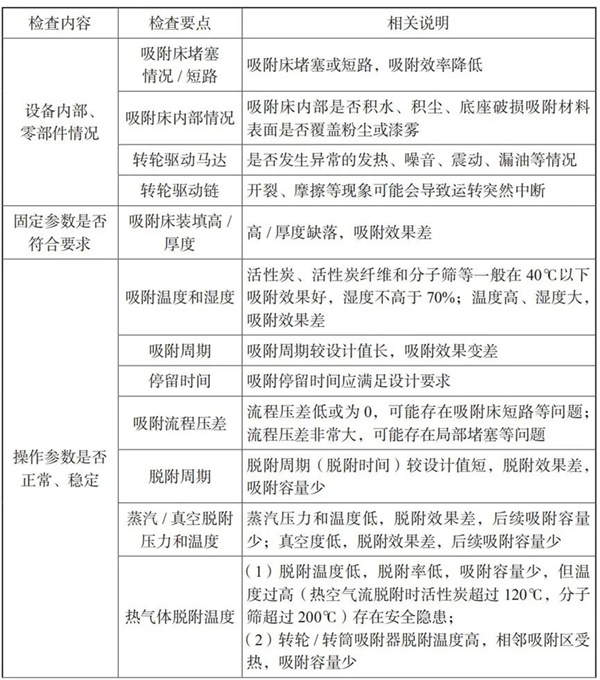 檢查內(nèi)容及檢查要點