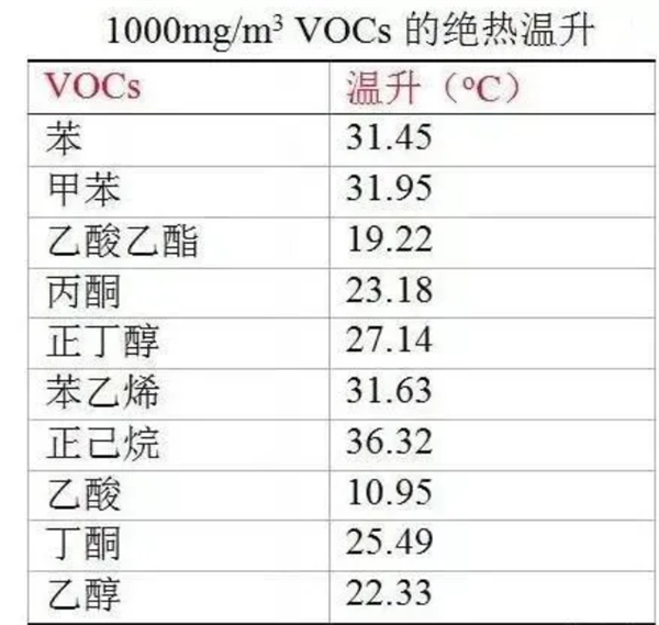 VOCs絕熱升溫種類