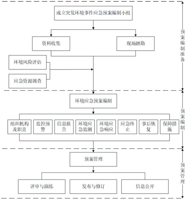 突發(fā)環(huán)境事件應(yīng)急預(yù)案工作流程