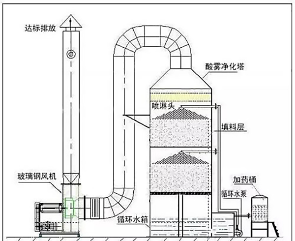酸性廢氣處理工藝流程圖